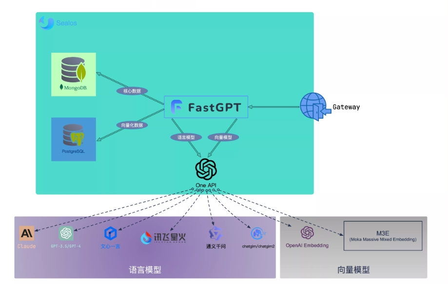 使用Ollama+FastGPT快速搭建本地知识库！支持多种文件类型